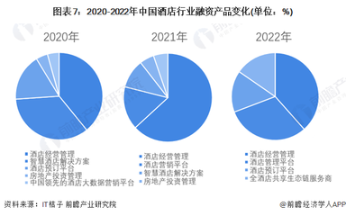 2023年中国酒店行业投融资现状及兼并重组分析 投融资事件数量呈现下降趋势，实业投资活跃
