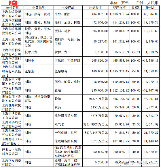 华谊集团 上海国资化工龙头迎价值重估，盈利爆发潜力释放